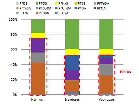 Relative%-composition of individual PFASs in total PFASs concentration in water from river