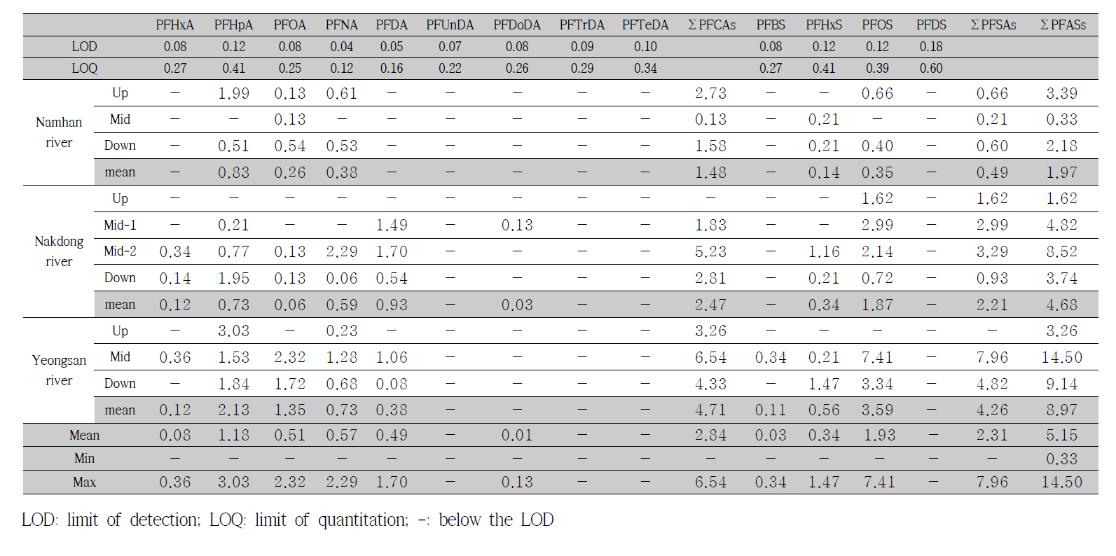 Concentrations of PFAS in river water (ng/L)