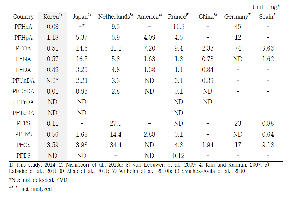 Comparison of level of PFASs in river water by country