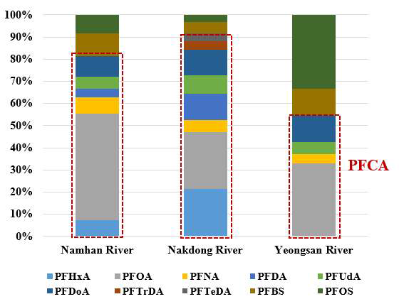 Distribution of PFASs in sediment samples