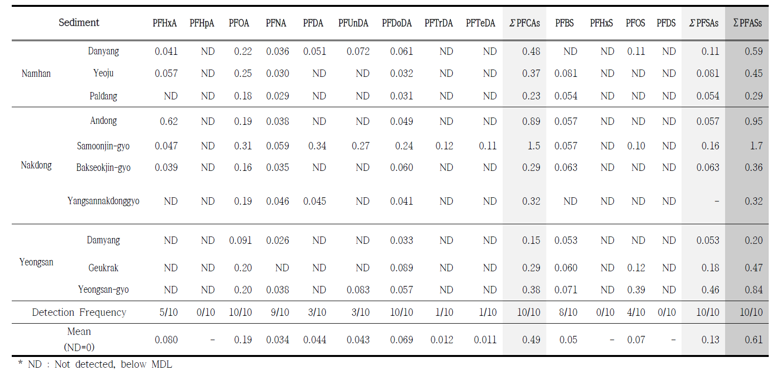 Level of PFASs in sediment samples (ng/g dry wt.)