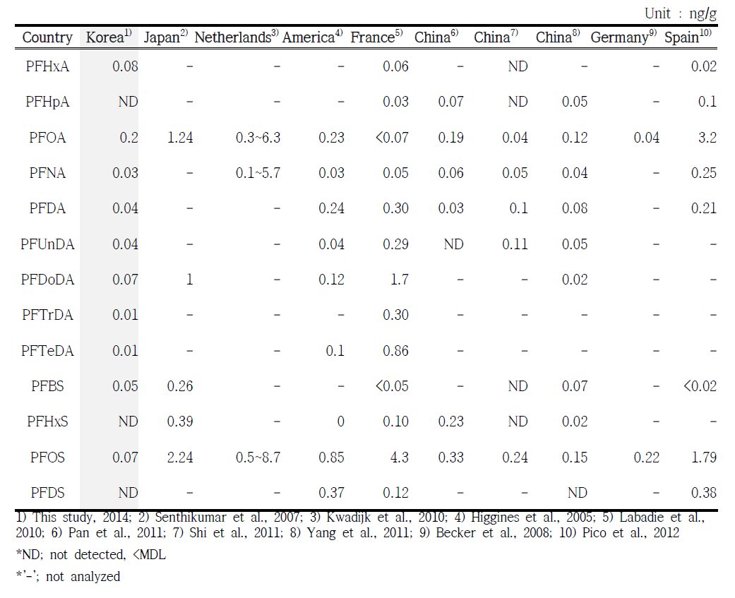 Comparison of level of PFASs in river sediment by country