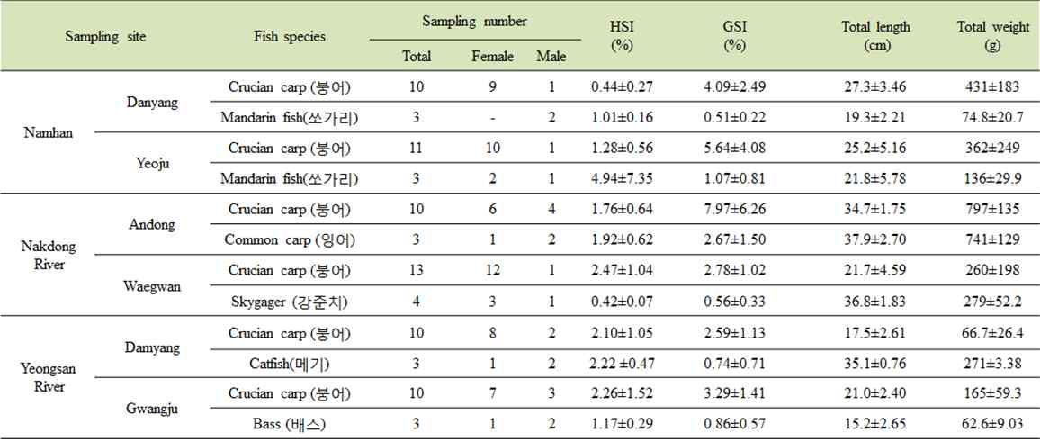 Hepatosomatic Index (HSI), Gonadosomatic Index (GSI), total length (cm) and total weight(g) of crucian carp and dominant fish