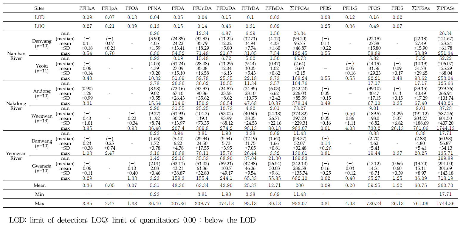 Concentrations of PFASs in the blood of crucian carp (ng/mL)