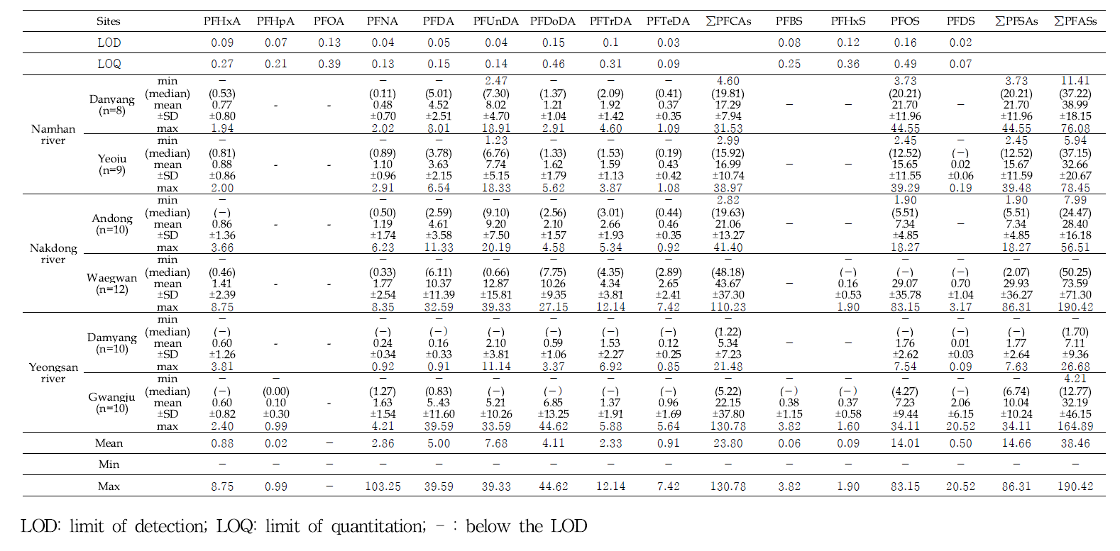 Concentrations of PFASs in the liver of crucian carp (ng/g-wet wt.)