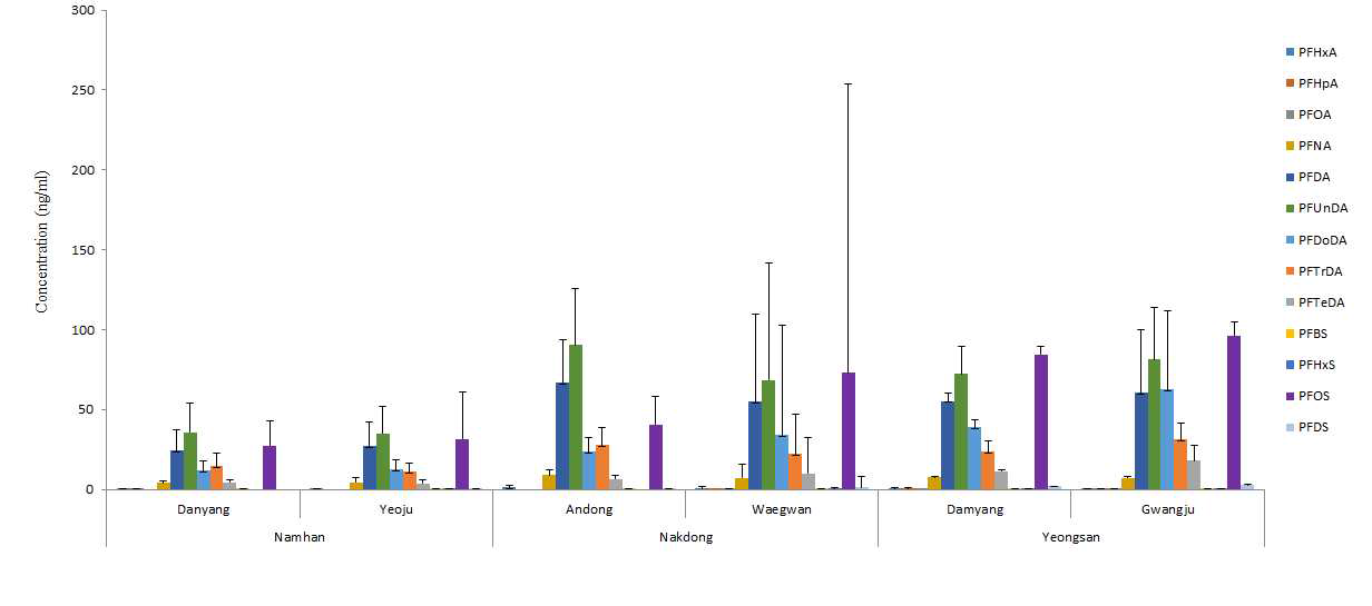 Concentration of PFASs in blood of crucian carp