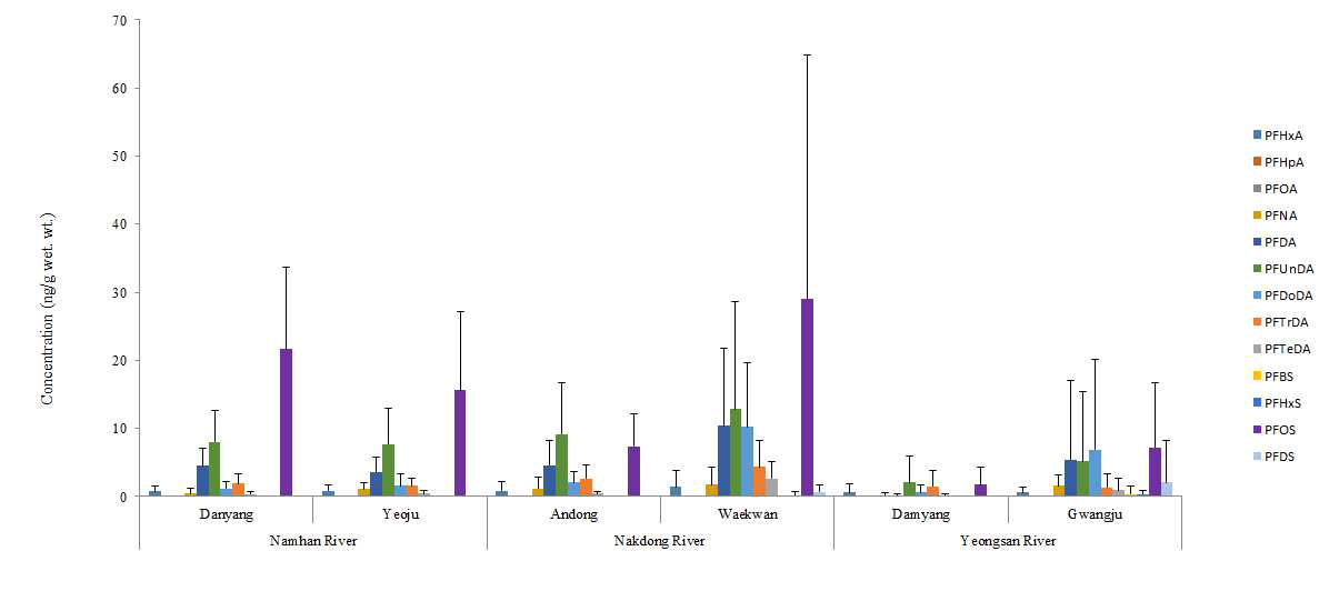 Concentration of PFASs in liver of crucian carp