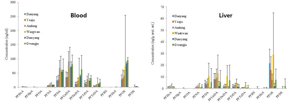 Contamination patterns of PFASs in blood and liver of crucian carp