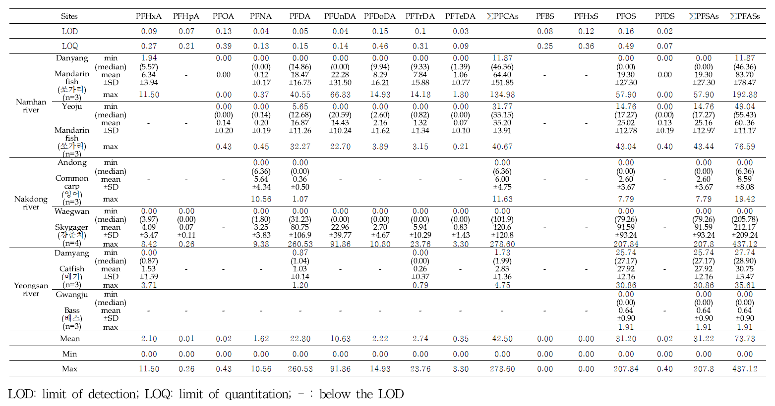 Concentrations of PFASs in the liver of dominant fishes (ng/g-wet wt.)