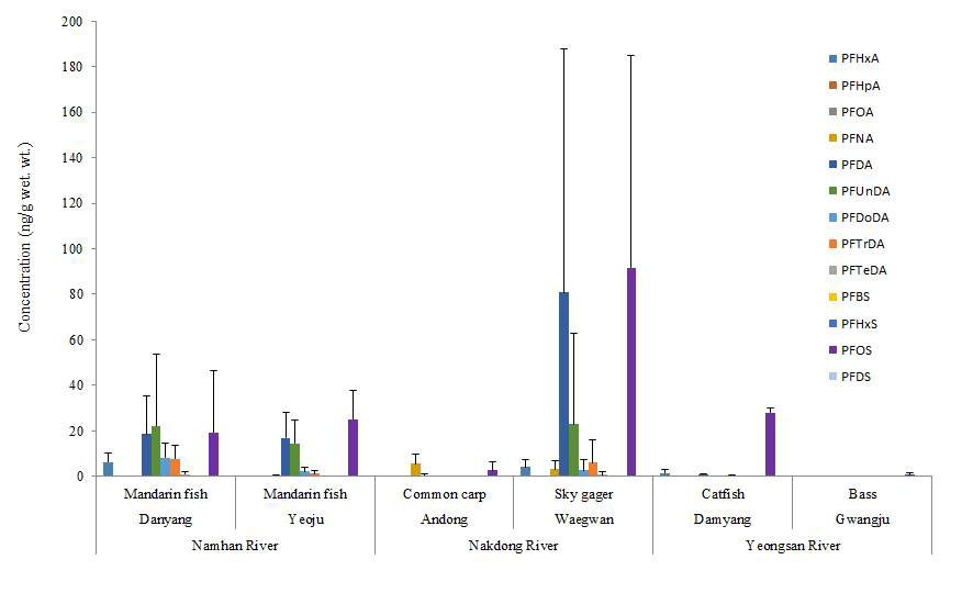 Concentration of PFASs in liver of dominant fishes