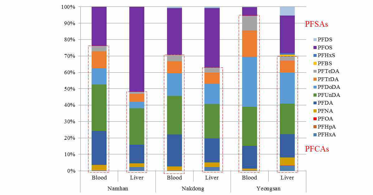 Distribution of PFASs in crucian carp blood and liver samples