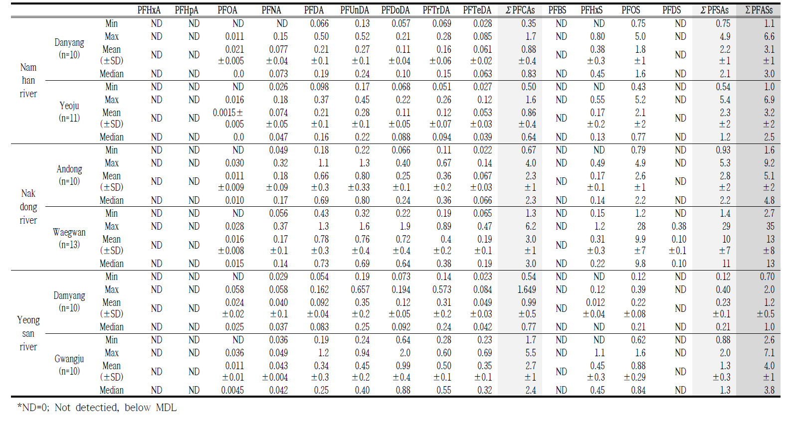 Level of PFASs in crucian carp muscle samples (ng/g wet wt.)