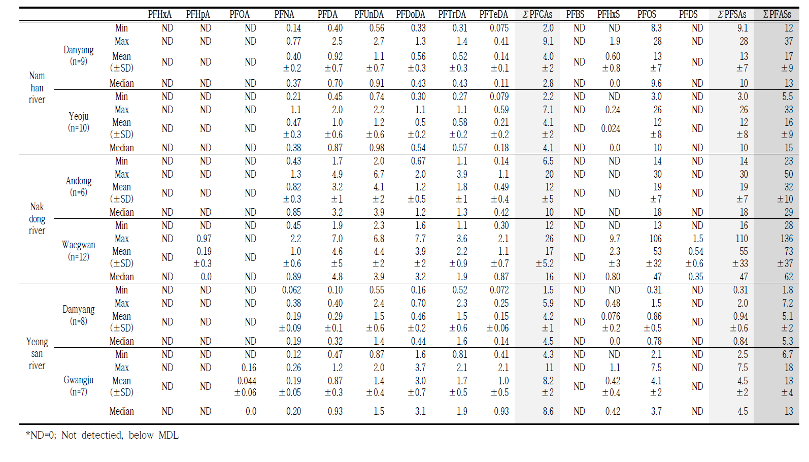 Level of PFASs in crucian carp egg samples (ng/g wet wt.)