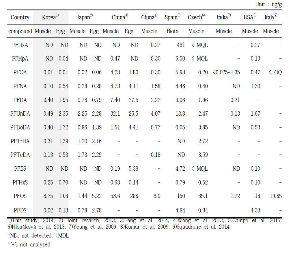 Comparison of level of PFASs in fish samples by country