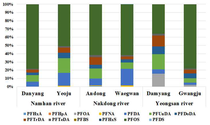 Distribution of PFASs in dominant species muscle samples