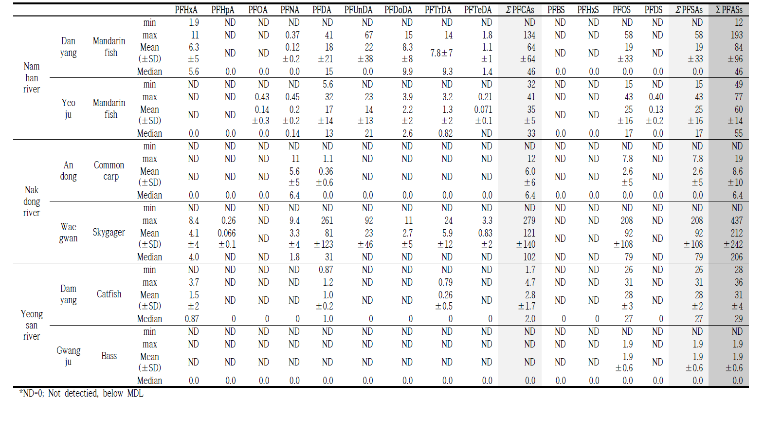 Level of PFASs in dominant species liver samples (ng/g wet wt.)