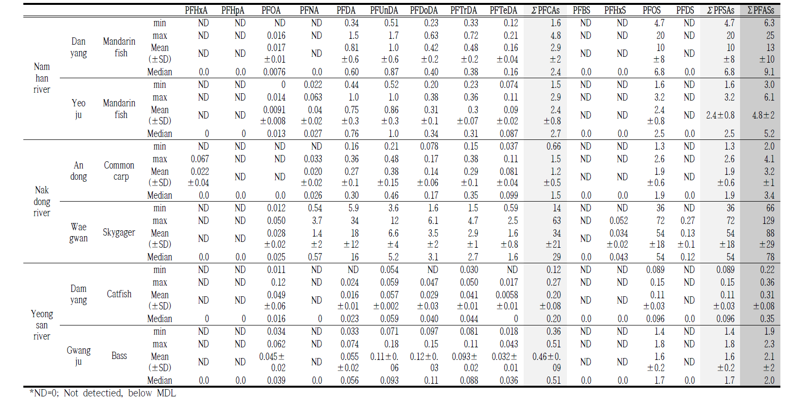 Level of PFASs in dominant species muscle samples (ng/g wet wt.)