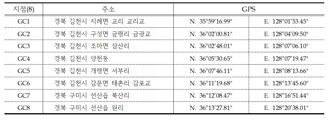 흰수마자 조사지점