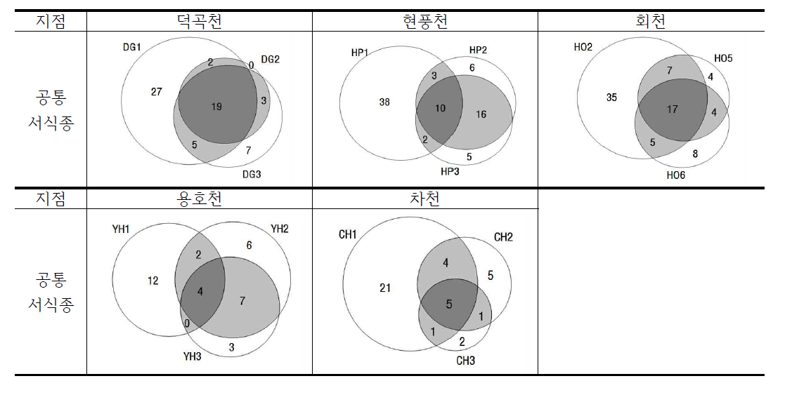 지류별 공통 서식종