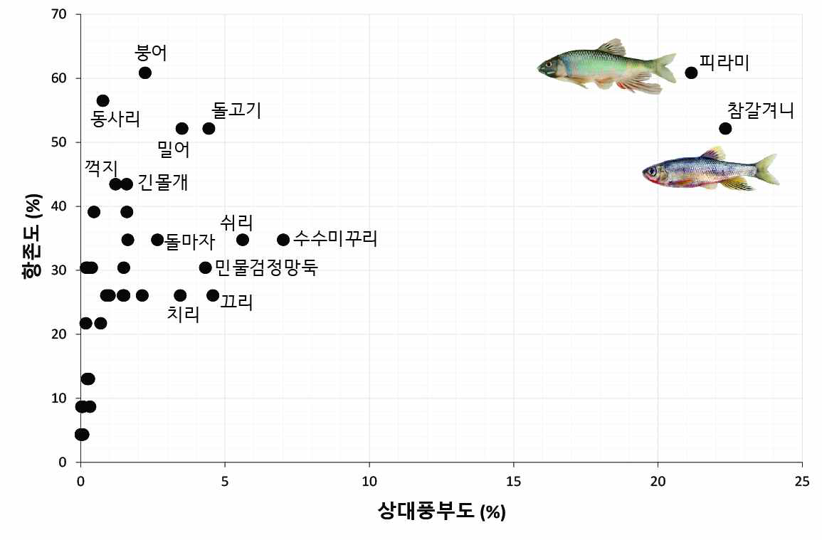 지류 출현 어종별 상대풍부도와 항존도 비교.