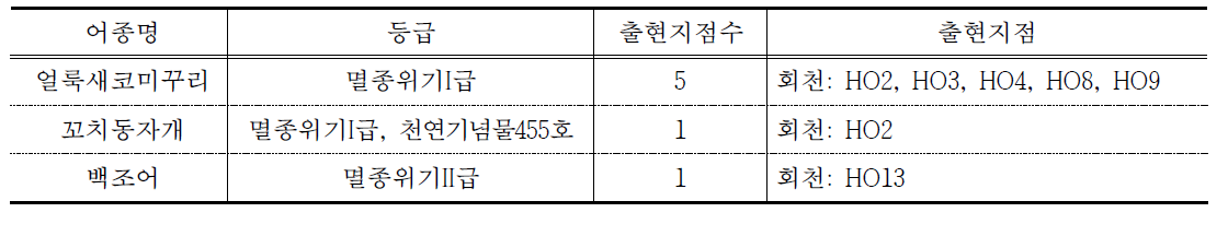 달성보~합천창녕보 유입지류에서 출현한 법정보호종과 출현지점