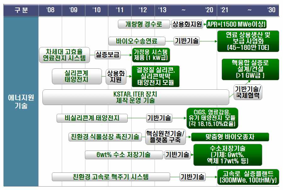 에너지원기술 부문 전략 로드맵