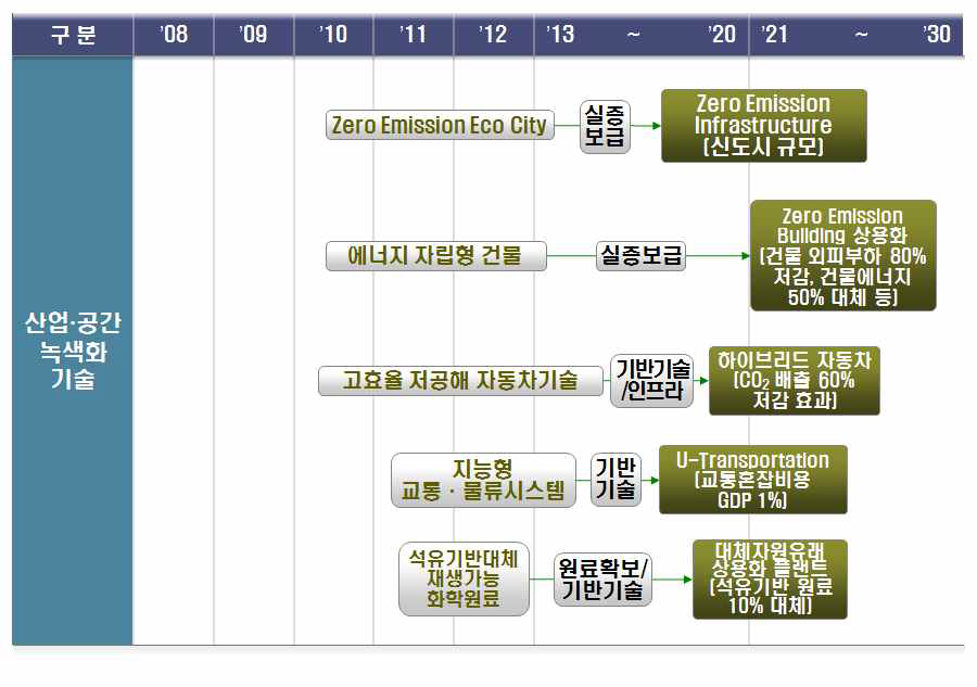 산업ㆍ공간 녹색화기술 부문 전략 로드맵