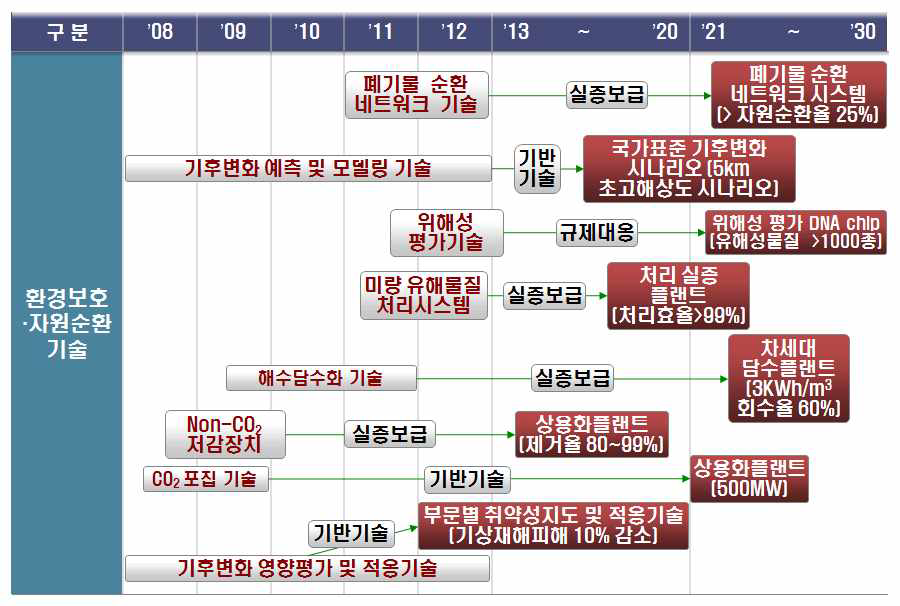 환경보호·자원순환기술 부문 전략 로드맵