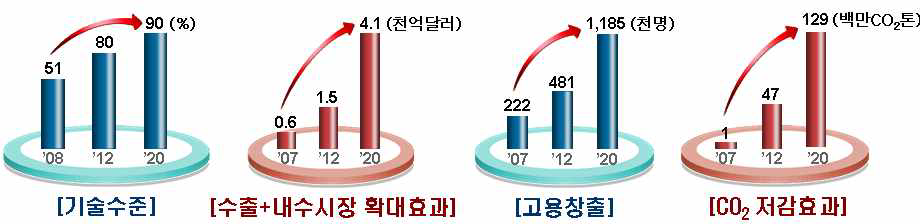 중점녹색기술개발의 효과