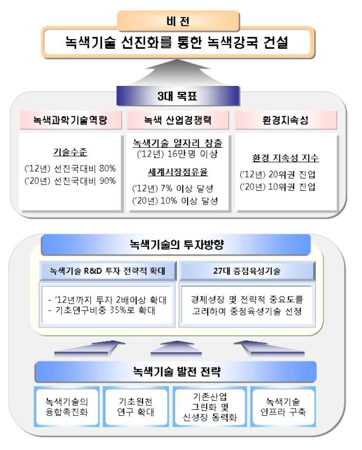 녹색기술 연구개발 비전 및 목표