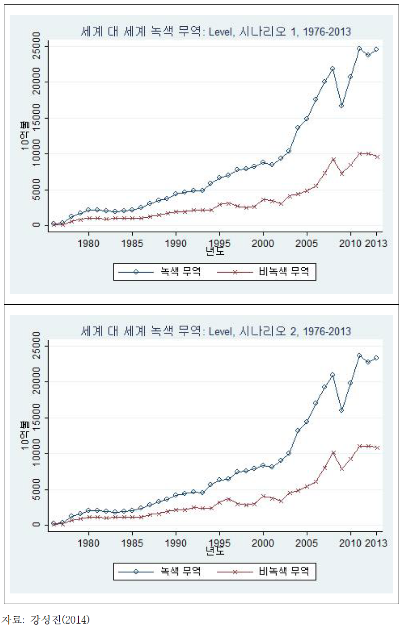 세계-세계 녹색무역 vs 비녹색 무역: 수준(시나리오 1, 2)