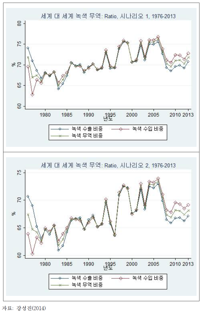 세계-세계 녹색무역: 비율(시나리오 1, 2)