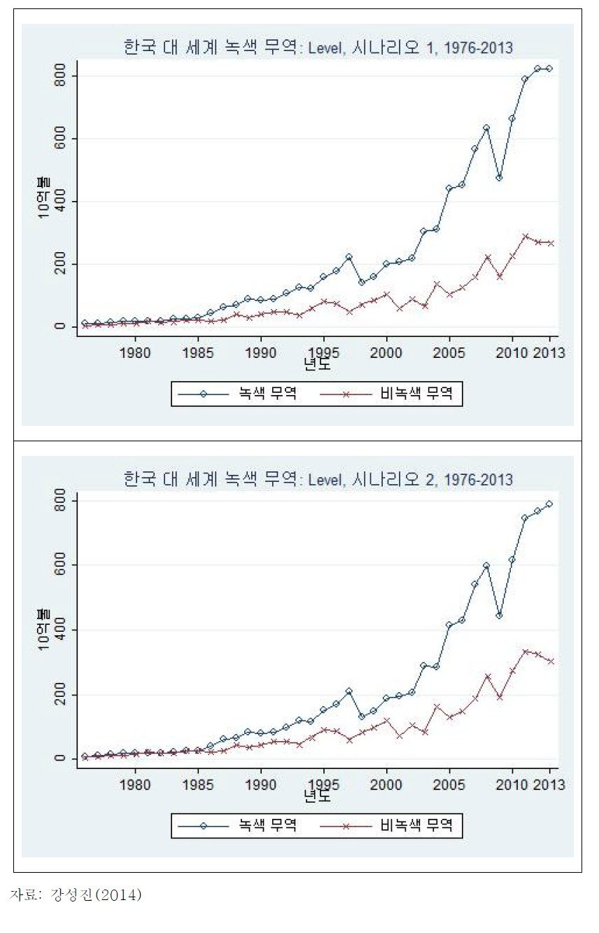 한국-세계 녹색무역 vs 비녹색무역: 수준(시나리오 1, 2)