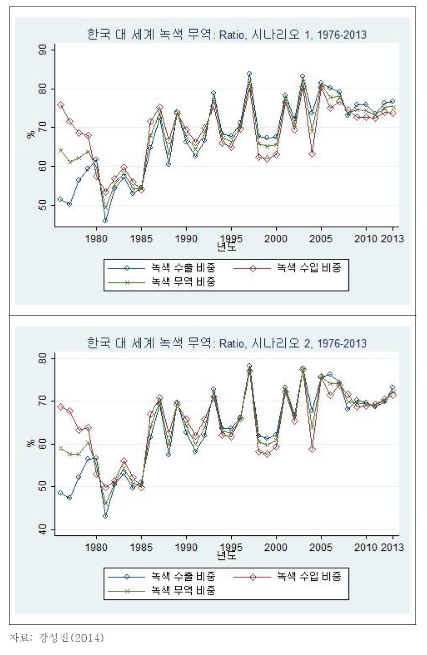 한국-세계 녹색무역: 비율(시나리오 1, 2)