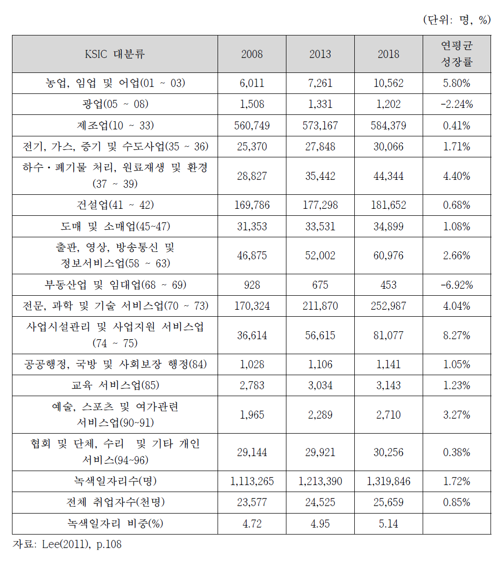 산업별 녹색일자리 전망(2008~2018)