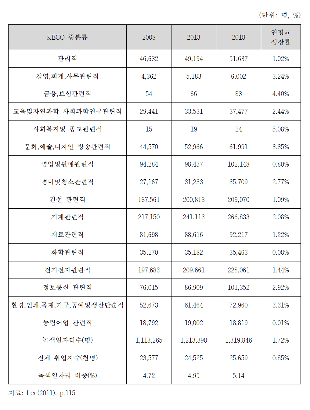 직업별 녹색일자리 전망(2008-2018)