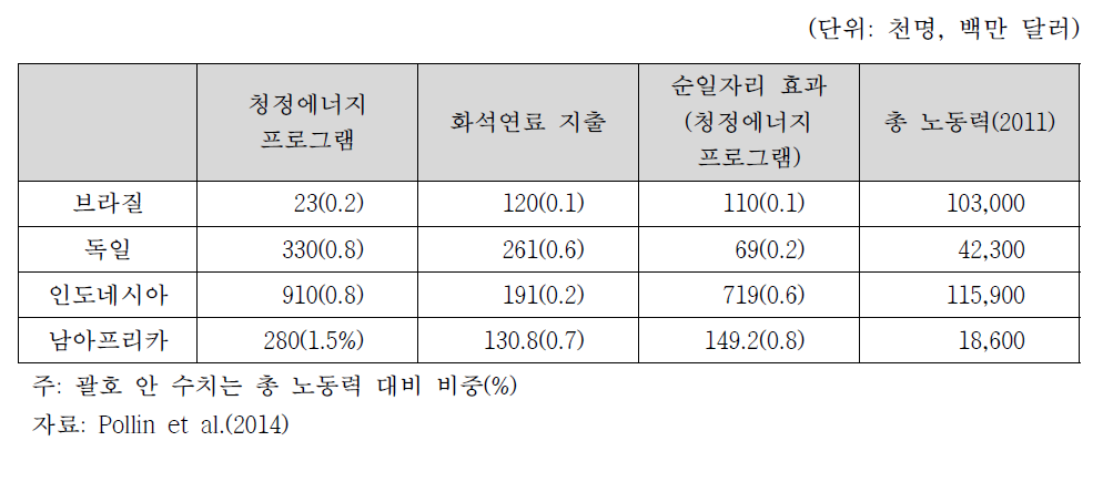 해외 일자리 효과 비교