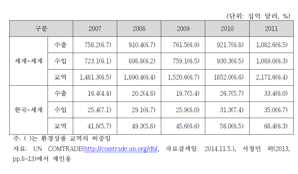 세계-세계 및 한국-세계 환경상품 교역 현황(2007-2011)