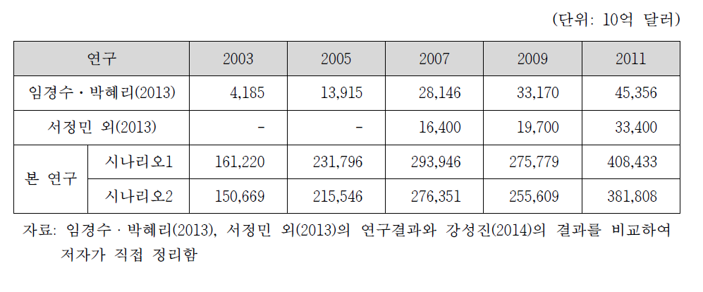 한국-세계 녹색 수출 현황비교