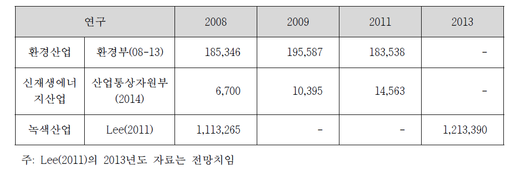 한국의 녹색일자리 추이비교