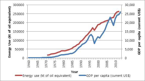 일인당 GDP 및 에너지사용량(1960-2013)