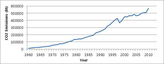 CO2 배출량(1960-2010)