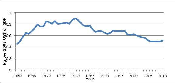 C02 집약도(1960-2010)