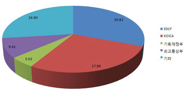 2012년 전체 ODA에서 주요 부처의 비중