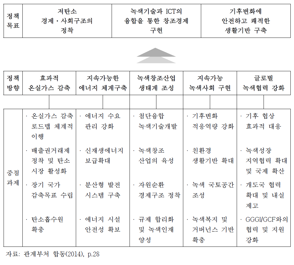 제2차 녹색성장 5개년 계획의 기본 체계(2014~2018년)