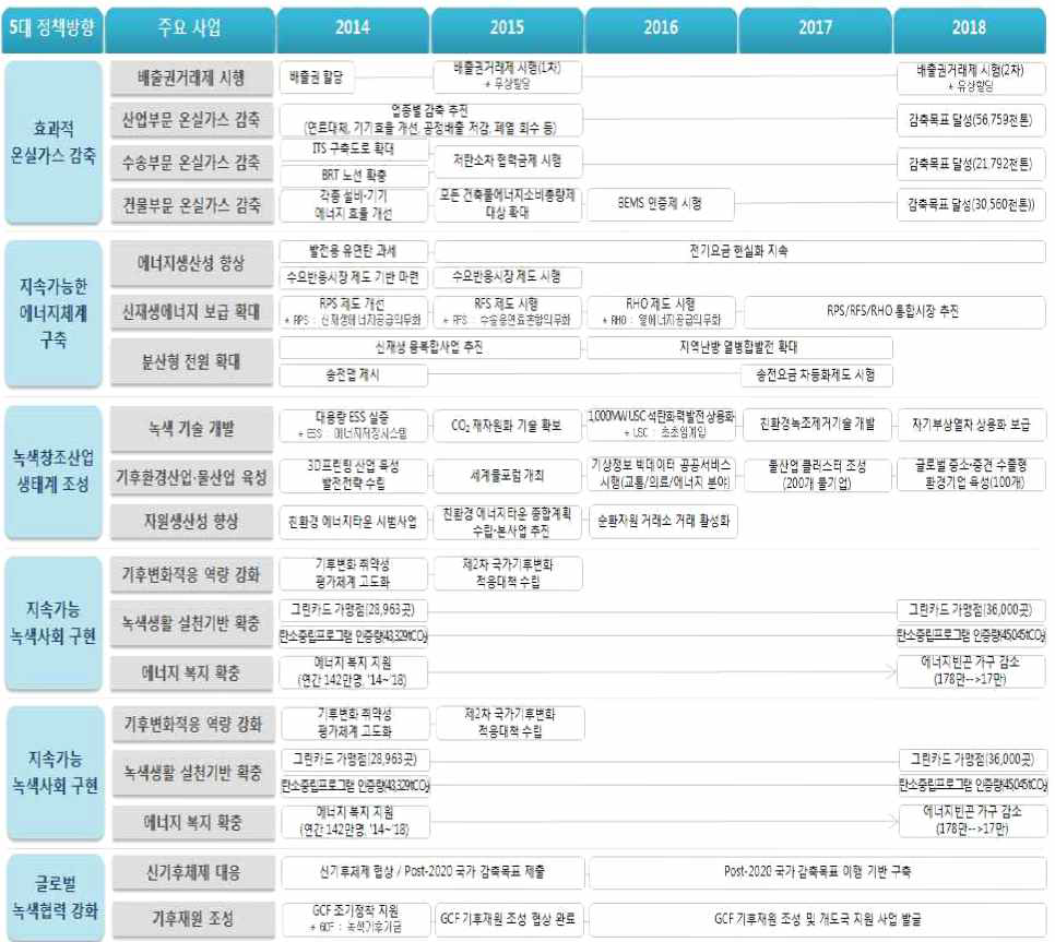 제2차 녹색성장 5개년 계획의 로드맵