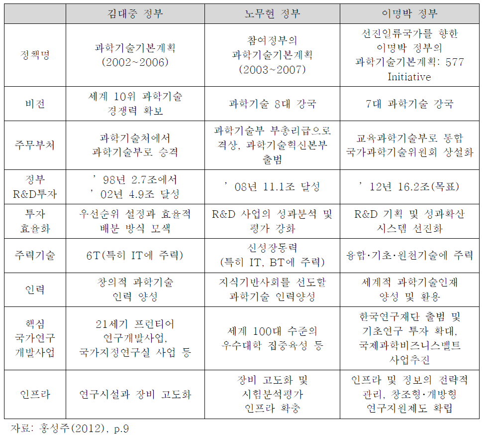 과거 정부의 과학기술혁신 정책의 비교