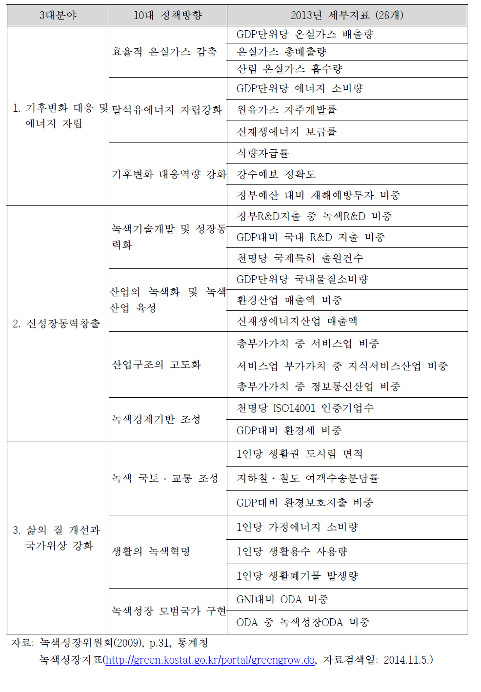 10대 정책방향별 녹색성장 지표