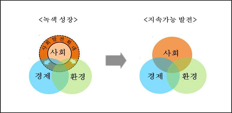 녹색성장과 지속가능발전 간의 관계