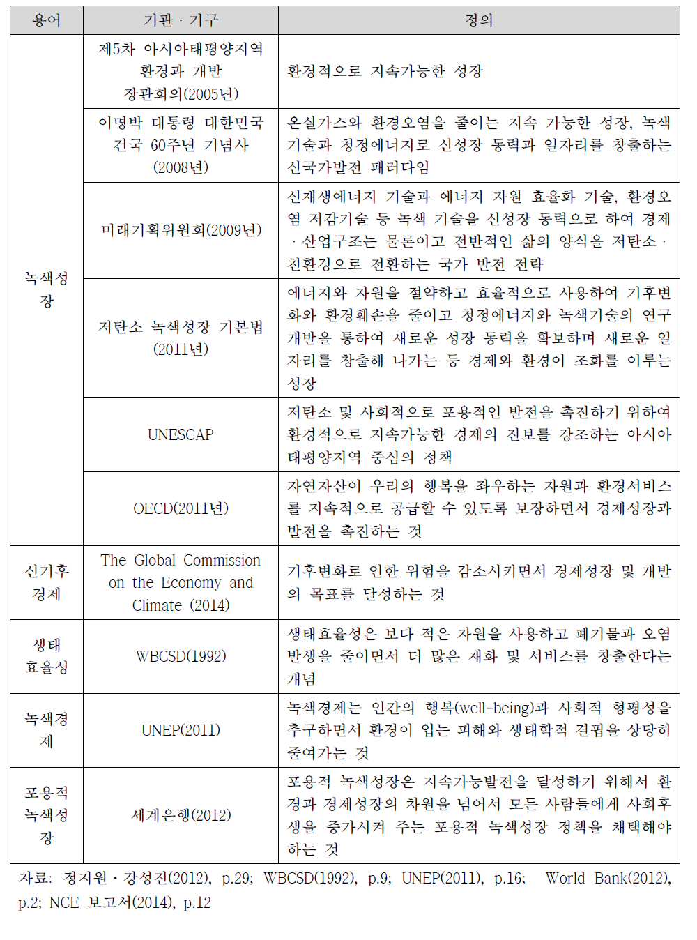 녹색성장, 신기후경제 및 유사개념 비교